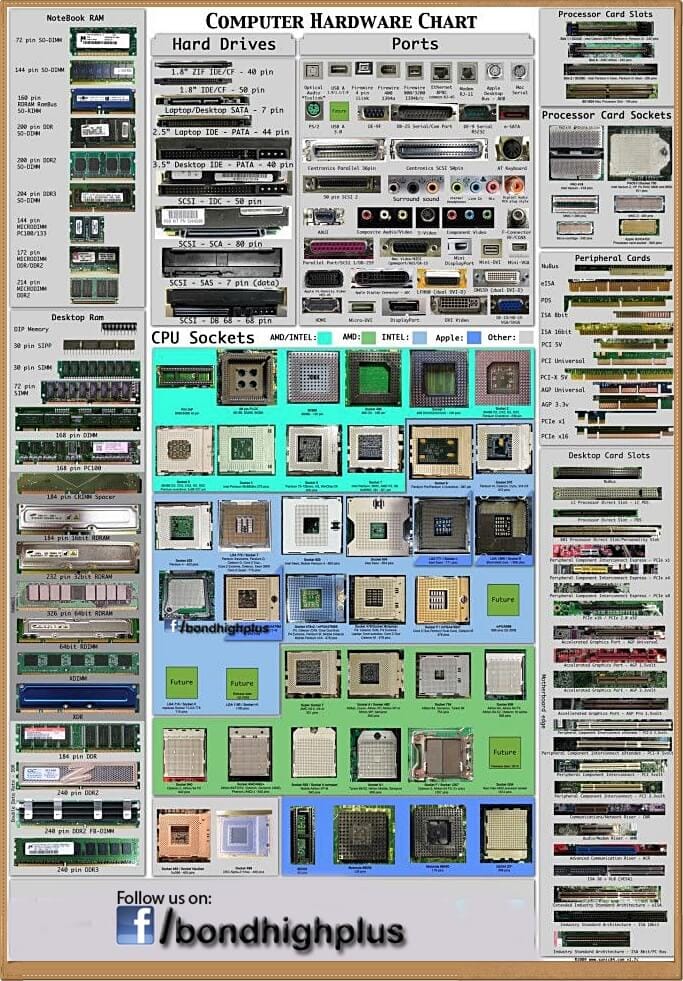 ComputerHardwareChart 1 | Computer hardware chart | Bond High Plus