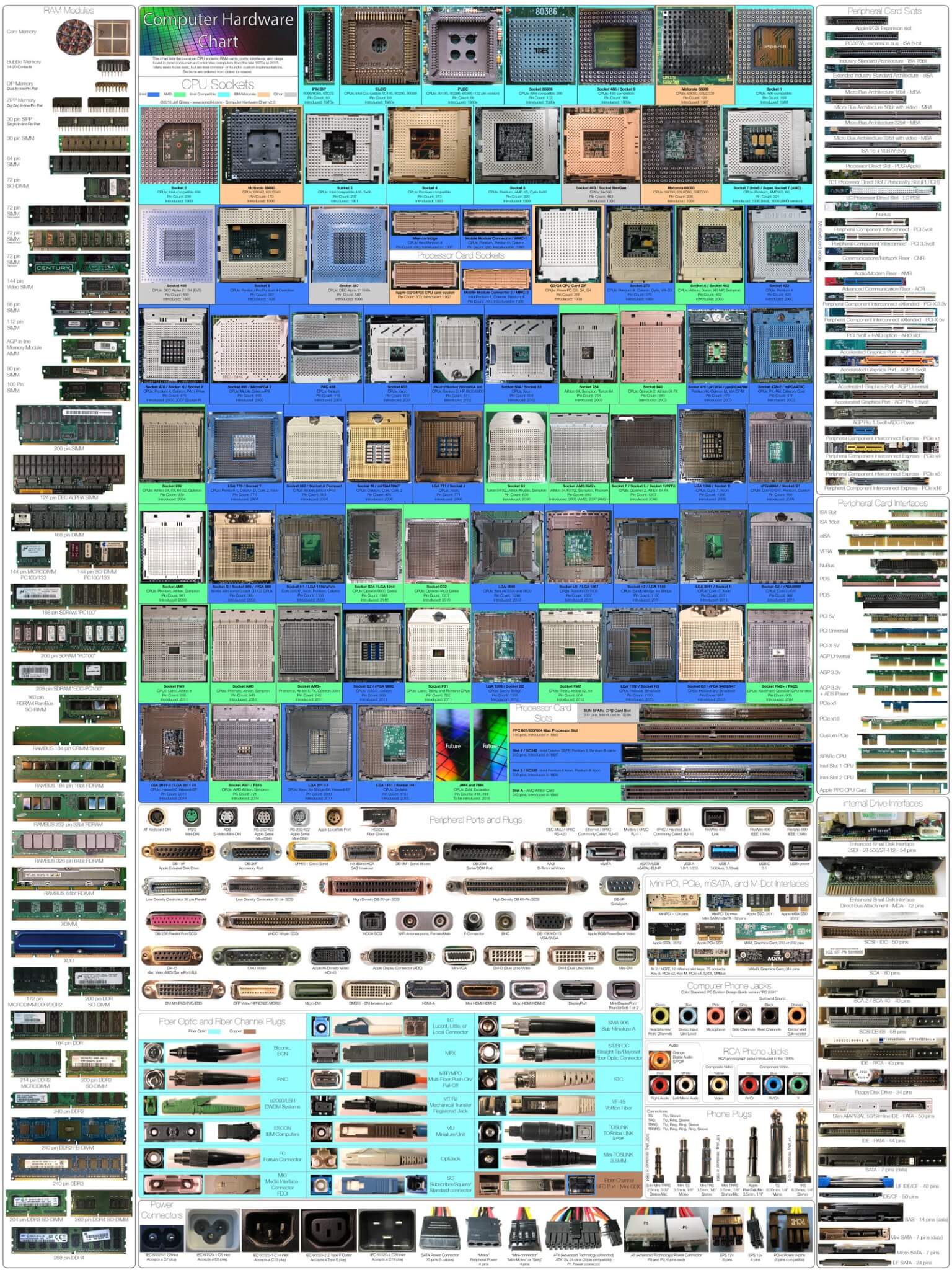 Computer Hardware Chart