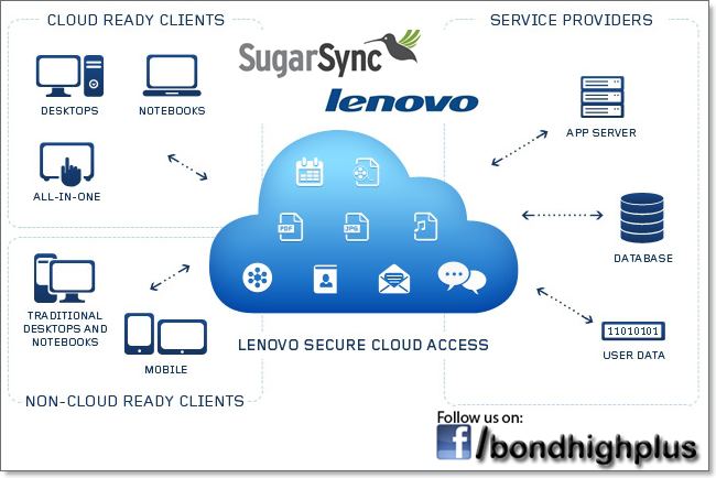 LENOVO CLOUD STORAGE LCS | Cloud Storage Battle | Bond High Plus