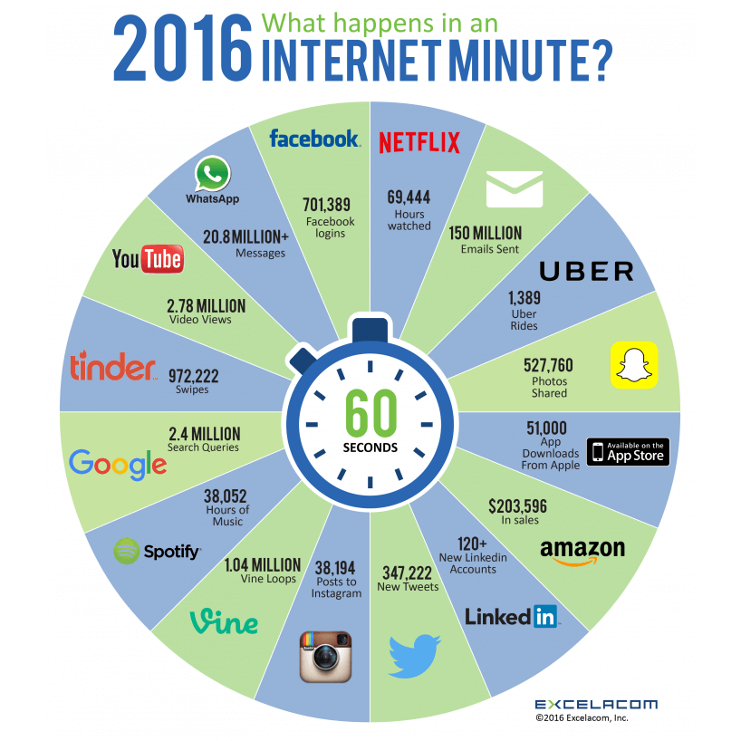 2016 internet minute infographic | What Happens in an Internet Minute 2024 | Bond High Plus