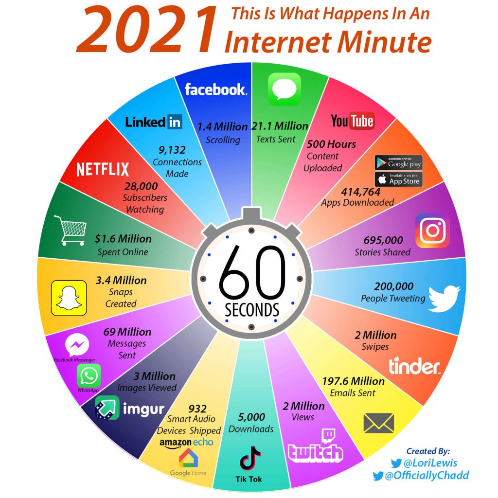 Internet Minute 2021 | What Happens in an Internet Minute 2024 | Bond High Plus