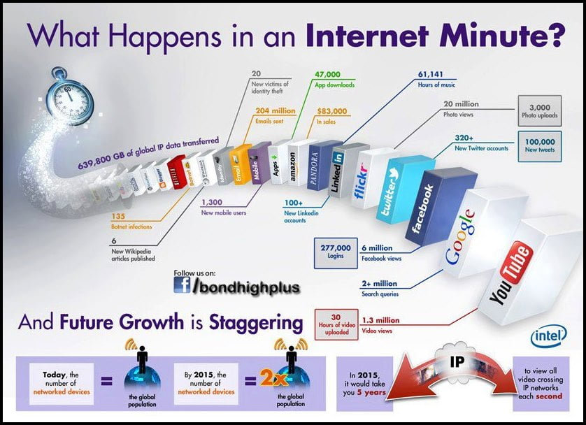 Internet Minute | What Happens in an Internet Minute 2024 | Bond High Plus